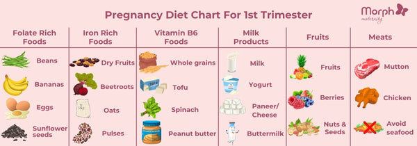 Pregnancy Diet Chart for 1 to 3 Months