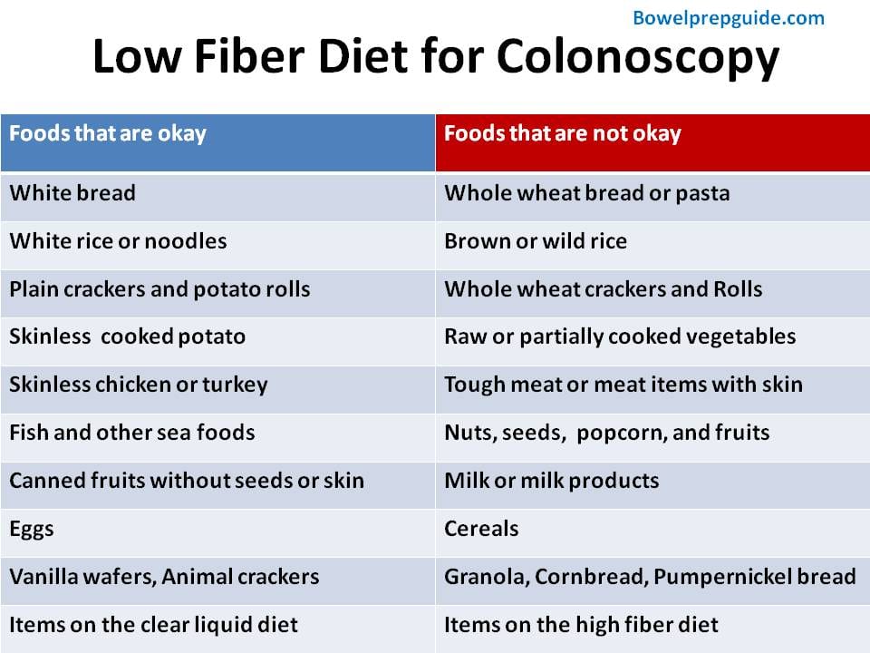 Essential Guide to Low-Fiber Diet Menu Examples for Improved Digestion in 2025