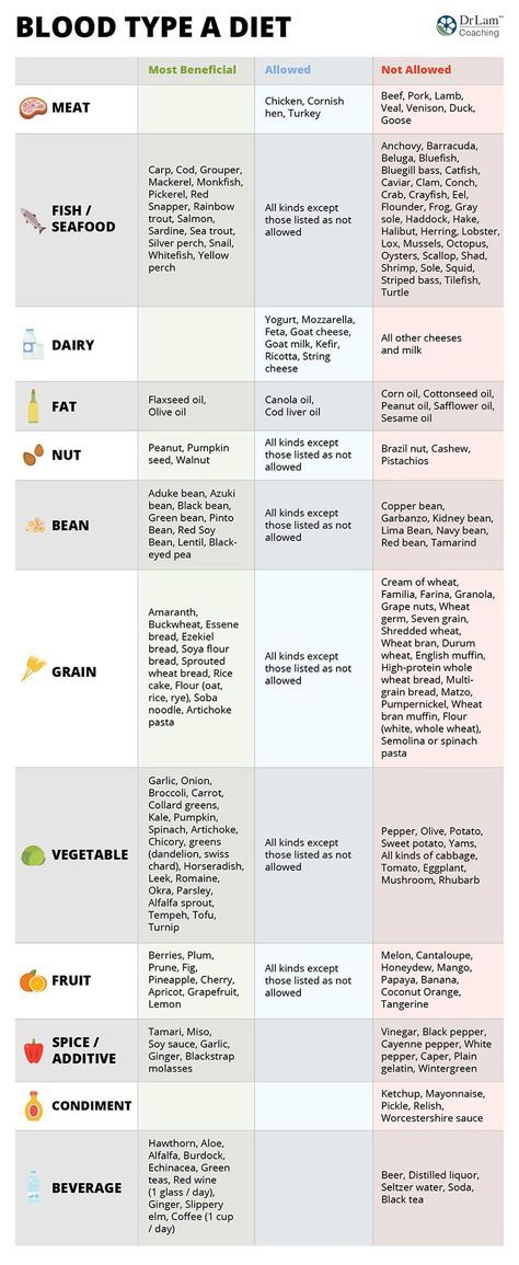 Blood Type A Positive Diet Foods